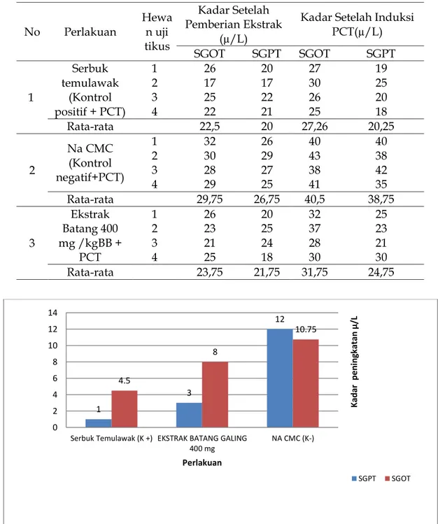 Tabel 1.  Kadar SGOT dan SGPT setelah pemberian  ekstrak dan pemberian paracetamol dosis toksik 