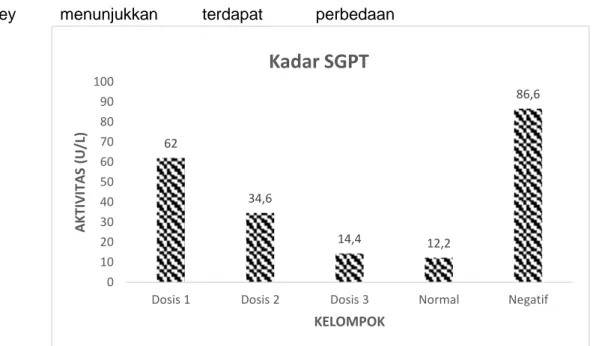 Gambar 2 Grafik Rata-Rata Pengukuran Kadar SGPT  antara kelompok negatif dengan kontrol 