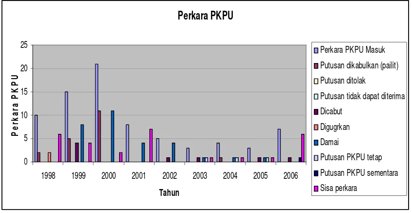 Grafik Penyelesaian Perkara Penundaan Kewajiban Pembayaran Utang Tidak Murni Di PengadilanNiaga Jakarta Pusat Tahun 1998 Sampai Dengan Tahun 2006