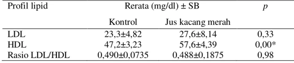 Tabel  3.  Perbedaan  profil  lipid  kelompok  kontrol  dan  kelompok  perlakuan  jus  kacang merah 