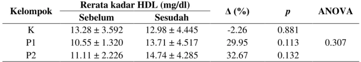 Tabel 3. Perbedaan rerata kadar kolesterol HDL sebelum dan setelah diberikan yoghurt koro pedang pada  tiap kelompok perlakuan 