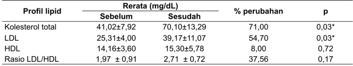 Tabel 1. Perbedaan profi l lipid kelompok kontrol sebelum dan setelah pemberian pakan tinggi  kolesterol (n=5)