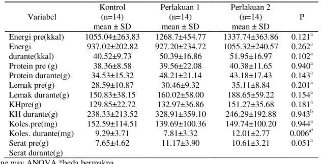 Tabel  3  menunjukkan  tidak  terdapat  perbedaan  asupan  energi,  karbohidrat,  protein,  lemak, dan kolesterol antara ketiga kelompok pada  awal  penelitian  dan  selama  penelitian  (p&gt;0.05)