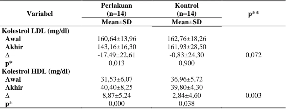 Tabel 4. Pengaruh Pemberian Jus Kacang Hijau terhadap Kadar Kolesterol LDL dan HDL 