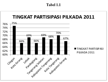 Tabel 1.1 TINGKAT PARTISIPASI PILKADA 2011