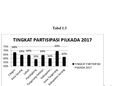 Tabel 1.3 TINGKAT PARTISIPASI PILKADA 2017