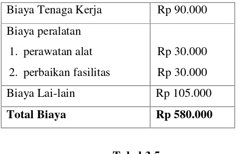 Tabel 3.5Biaya Yang dikeluarkan oleh Siger Roemah Batik dalam pembuatan 1 produk