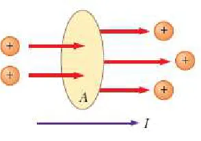 Gambar 10.6 Arus listrik 