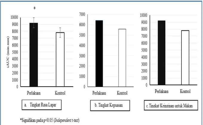 Tabel 2 menunjukkan perubahan rerata  tingkat  keinginan  untuk  makan  subjek  pada  se-            tiap kelompok