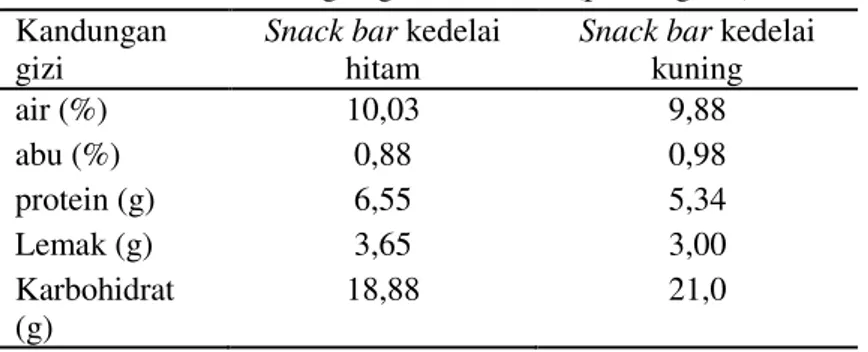Tabel 1. kandungan gizi snack bar (per 40 gram)  Kandungan 