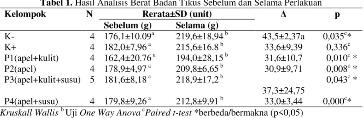 Tabel 1. Hasil Analisis Berat Badan Tikus Sebelum dan Selama Perlakuan 