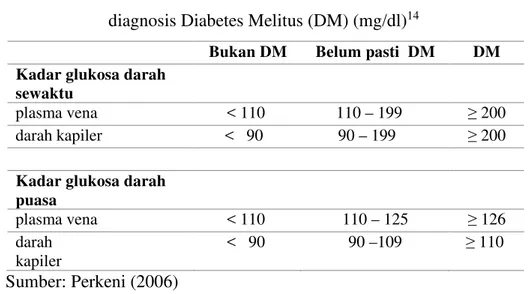 Tabel 1. Kadar glukosa darah sewaktu dan puasa sebagai patokan  diagnosis Diabetes Melitus (DM) (mg/dl) 14