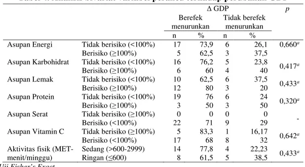Tabel  3  menunjukkan  bahwa  sari  belimbing  wuluh  berpengaruh  secara  signifikan terhadap perubahan kadar GDP (p &lt; 0,05)