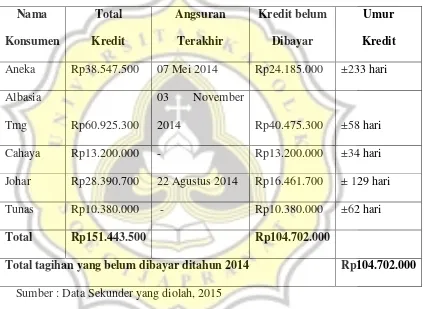 Tabel 1.1 Data Kredit Jatuh Tempo Tahun 2014 