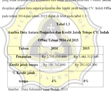 Tabel 1.3 Analisa Data Antara Penjualan dan Kredit Jatuh Tempo CV. Indah 