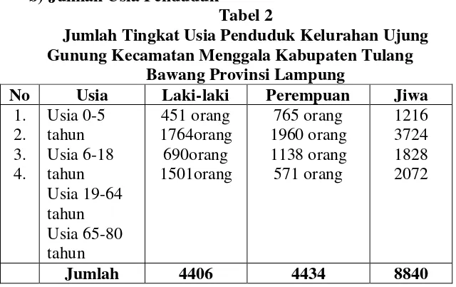 Tabel 3 Jumlah Penduduk Usia Pendidikan Kelurahan Ujung 