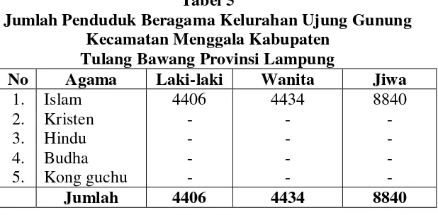 Tabel 5 Jumlah Penduduk Beragama Kelurahan Ujung Gunung 