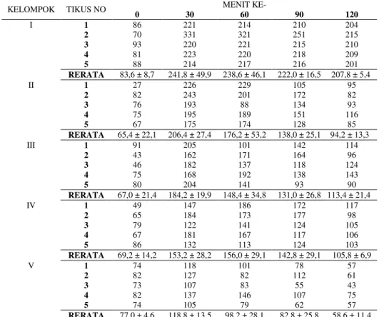 Tabel 3. Pengaruh  pemberian ekstrak  kacang  merah terhadap  penurunan  kadar