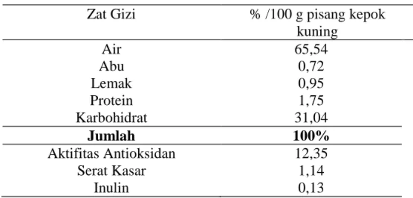 Tabel  di  bawah  ini  merupakan  hasil  dari  kadar  glukosa  darah  puasa  dan  kadar trigliserida pada tikus setelah induksi STZ