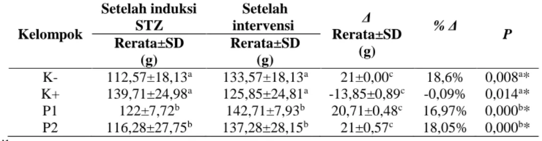 Tabel 4. Hasil Analisis Rerata Berat Badan Sampel Setelah Induksi STZ dan Setelah  Intervensi  Kelompok  Setelah induksi STZ   Setelah  intervensi   Δ  Rerata±SD  (g)  % Δ  P Rerata±SD   (g)  Rerata±SD  (g)  K-  112,57±18,13 a  133,57±18,13 a  21±0,00 c  1