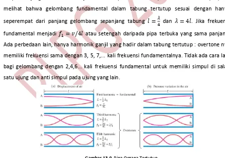 Gambar 13.8   Pipa Organa Terbuka 