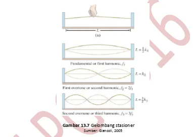 Gambar 13.7 Gelombang stasioner 