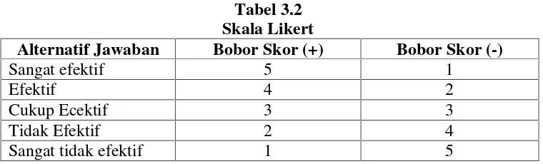 Tabel 3.2Skala Likert