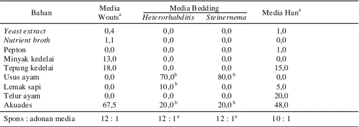 Tabel 1. Komposisi media in vitro untuk perbanyakan Heterorhabditis dan  Steinernema