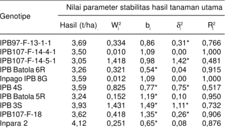 Tabel 2. Nilai parameter stabilitas hasil tanaman utama 10 genotipe padi di tiga tipologi lahan pasang surut.