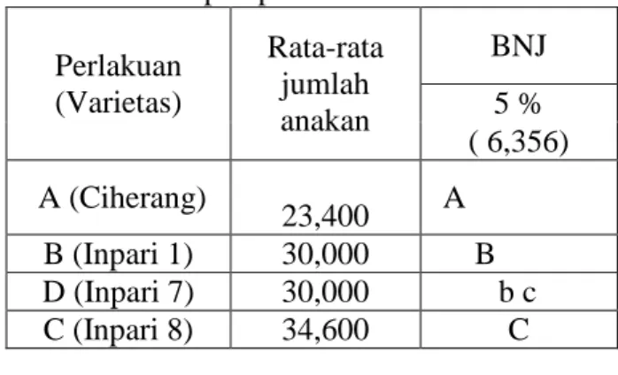 Tabel 1. Rata-rata Jumlah anakan (batang) pada  beberapa   perlakuan varietas  