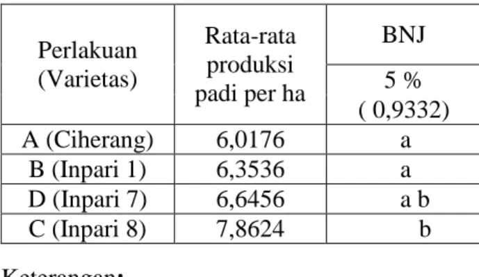 Tabel  5.  Rata-rata  produksi  padi  per  ha  (ton)  pada beberapa perlakuan varietas 
