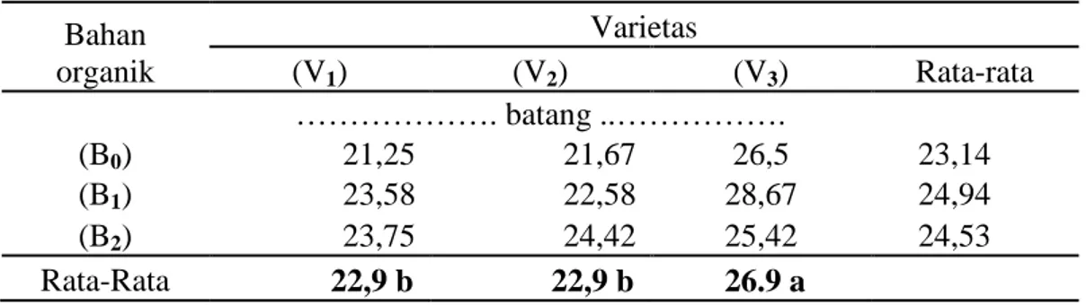 Tabel 1. Rata-rata jumlah anakan produktif dengan beberapa varietas dan bahan  organik pada budidaya metode SRI  