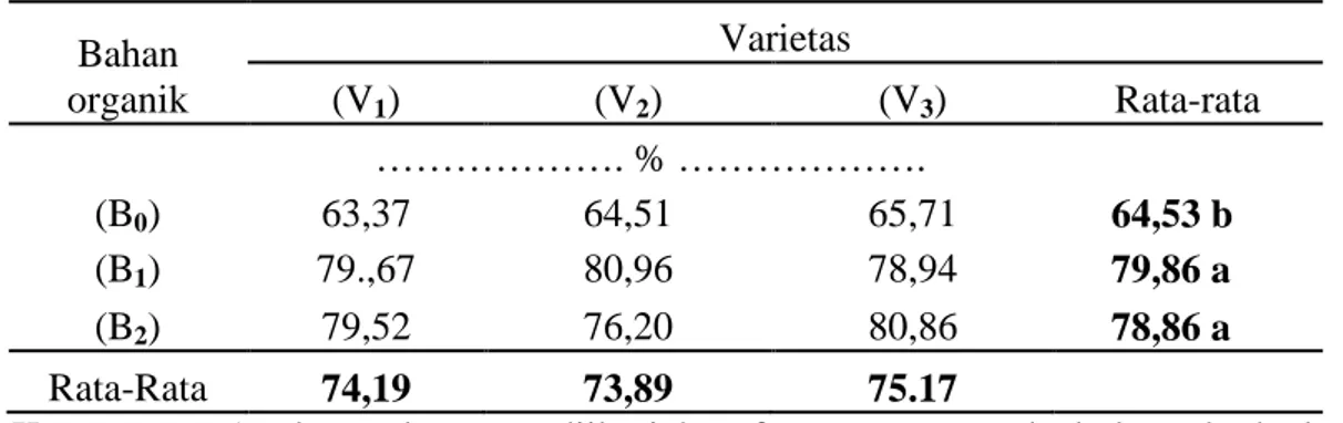 Tabel  5  menunjukkan  bahwa  masing-masing  varietas  yang  diteliti  memiliki  persentase  gabah  isi  yang  tidak berbeda nyata