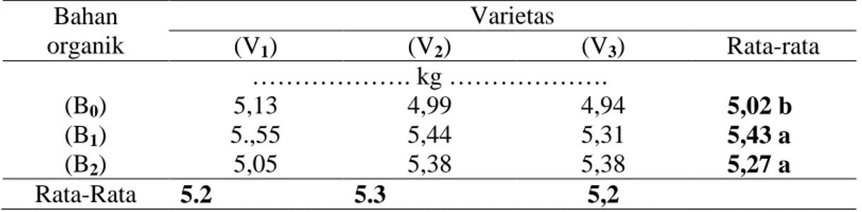 Tabel  6  menunjukkan  bahwa  varietas  yang  diteliti  semuanya  menunjukkan  hasil  berbeda  tidak  nyata
