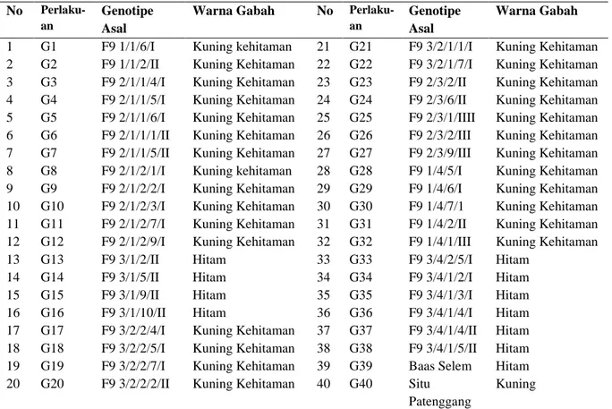 Tabel 1. Nama genotipe padi yang digunakan dalam penelitian 