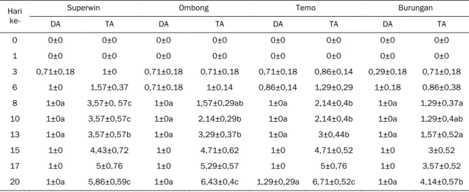 Tabel 1.   Skor  Kelayuan  padi  varietas  Superwin,  Ombong,  Temo  dan  Burungan  yang  diairi  sampai  kapasitas lapang (DA) dan tidak diairi (TA) selama 20 hari (rata-rata ± standar error)