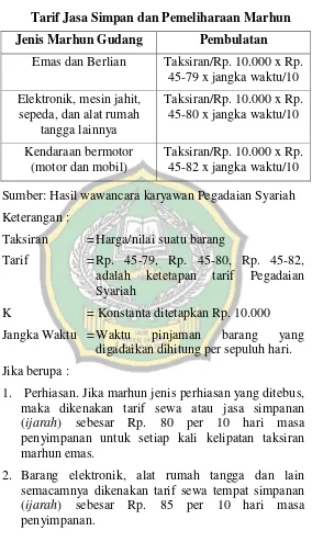 Tabel 2 Tarif Jasa Simpan dan Pemeliharaan Marhun 