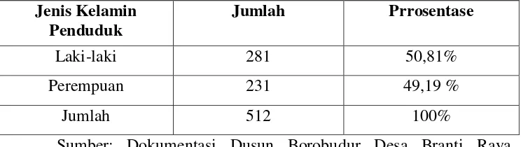 Tabel 1.1 Jumlah Penduduk Dusun Borobudur Desa Branti Raya Kecamatan Natar 