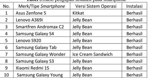 Tabel 3.Hasil pengujian instalasi pada smartphone 