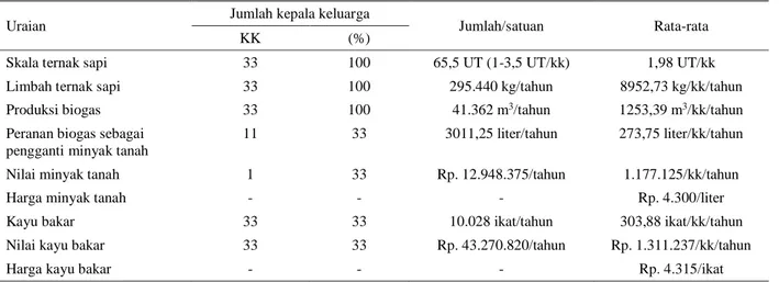 Tabel 2. Produksi, peranan dan adopsi biogas di masyarakat 