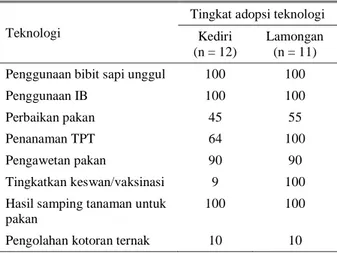 Tabel 3.  Adopsi  dan  penerapan  teknologi  sapi  potong  di  Jawa Timur (nilai dalam % peternak) 