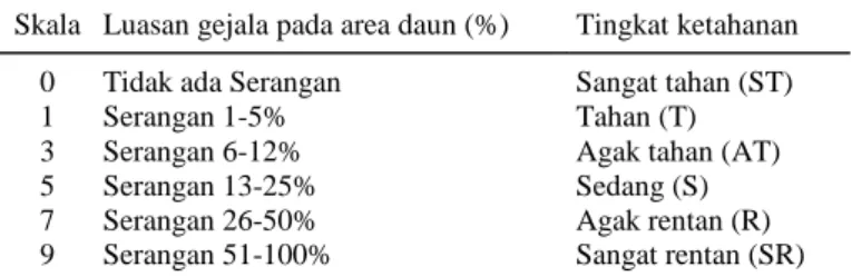 Tabel 1. Skoring ketahanan varietas padi terhadap penyakit HDB  berdasarkan Standar Evaluation System (IRRI, 1996)