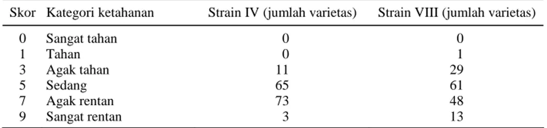Tabel 5.  Distribusi reaksi ketahanan varietas padi terhadap strain IV dan VIII pada fase  generatif