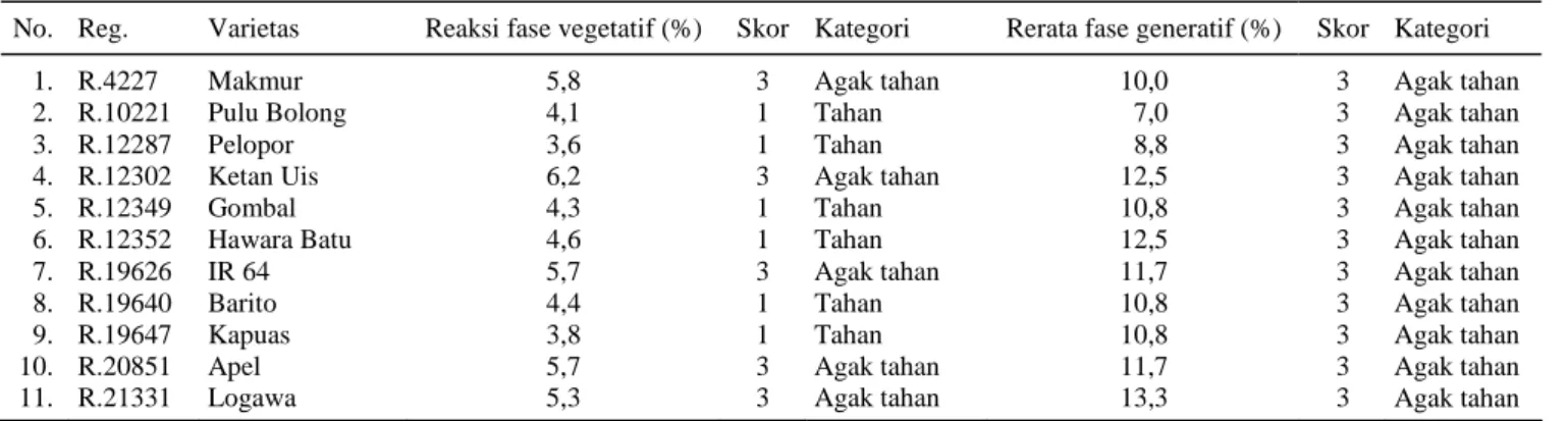 Tabel 8. Varietas terpilih dengan reaksi ‘agak tahan’ terhadap strain IV. 