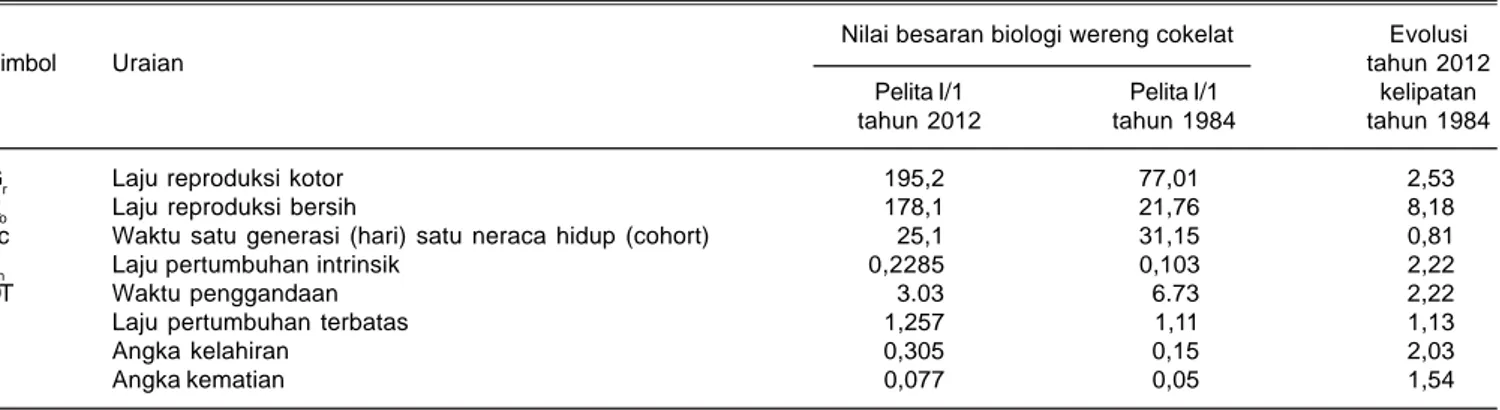 Tabel 3.  Sifat populasi wereng cokelat pada Pelita I/1.  BB Padi Sukamandi  tahun 1984 dan 2012.