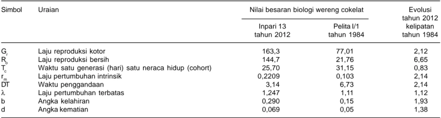 Tabel 4. Sifat populasi wereng cokelat pada varietas Pelita I/1 dan Inpari 13. BB Padi Sukamandi  tahun 1984 dan 2012.