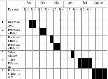 Tabel 3.7 Jadwal Penelitian 