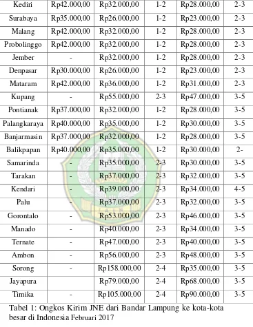 Tabel 1: Ongkos Kirim JNE dari Bandar Lampung ke kota-kota 