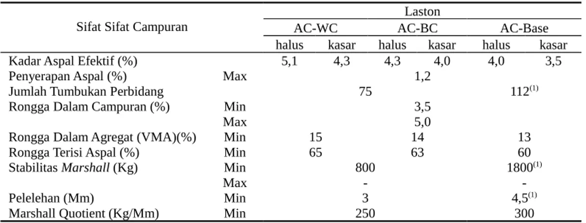 Tabel 1. Karakteristik campuran Laston AC-BC sesuai spesifikasi Bina Marga 2010. Sifat Sifat Campuran