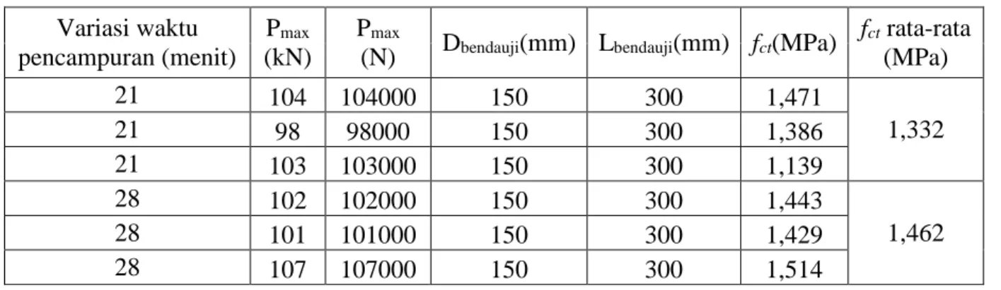 Tabel 8.Data hasil pengujian kuat tarik beton geopolymer 30 : 70.  Variasi waktu 